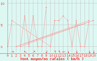 Courbe de la force du vent pour Caribou, Caribou Municipal Airport