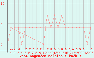 Courbe de la force du vent pour Brenner Neu