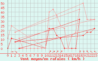 Courbe de la force du vent pour Envalira (And)