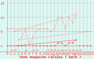 Courbe de la force du vent pour La Poblachuela (Esp)