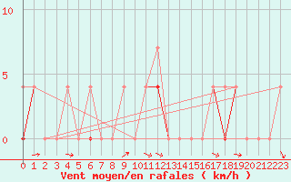 Courbe de la force du vent pour Hakadal