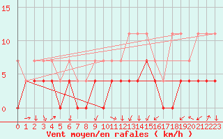 Courbe de la force du vent pour Fribourg (All)
