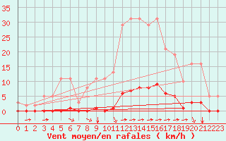 Courbe de la force du vent pour Saint-Vran (05)