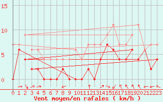 Courbe de la force du vent pour Bergerac (24)