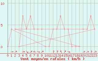 Courbe de la force du vent pour Zell Am See