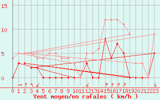 Courbe de la force du vent pour Bagnres-de-Luchon (31)