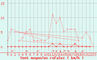 Courbe de la force du vent pour Saint-Saturnin-Ls-Avignon (84)
