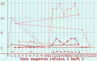 Courbe de la force du vent pour Chailles (41)