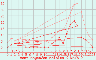 Courbe de la force du vent pour Dauphin (04)