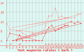 Courbe de la force du vent pour Rouvroy-les-Merles (60)