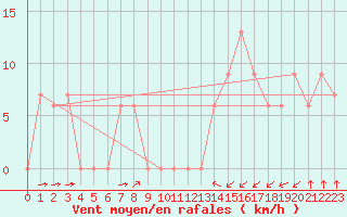 Courbe de la force du vent pour San Rafael Aerodrome