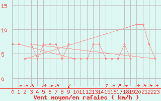 Courbe de la force du vent pour Tusimice