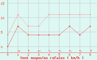 Courbe de la force du vent pour Rovaniemi Rautatieasema