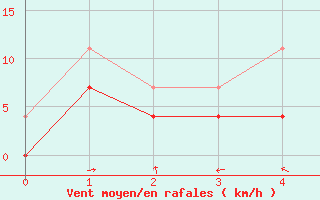 Courbe de la force du vent pour Rovaniemi Rautatieasema