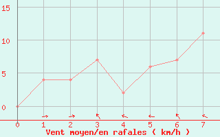 Courbe de la force du vent pour Prachuap Khirikhan