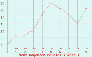 Courbe de la force du vent pour Guriat