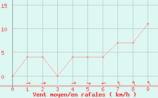 Courbe de la force du vent pour Lutzmannsburg