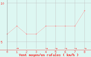 Courbe de la force du vent pour Punta Marina