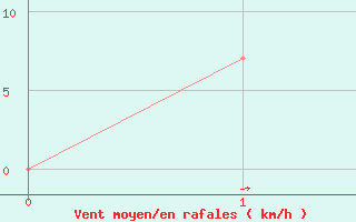 Courbe de la force du vent pour Nerriga