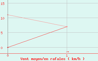 Courbe de la force du vent pour Gdansk-Swibno