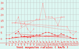 Courbe de la force du vent pour Sauteyrargues (34)