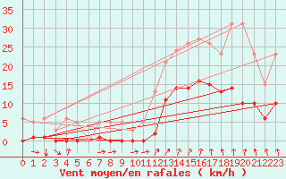 Courbe de la force du vent pour Avila - La Colilla (Esp)
