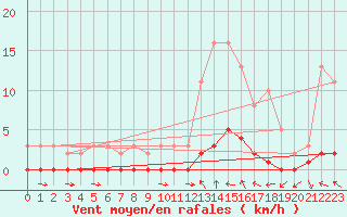 Courbe de la force du vent pour Lasfaillades (81)