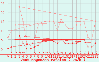 Courbe de la force du vent pour Rmering-ls-Puttelange (57)