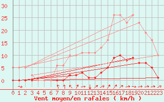 Courbe de la force du vent pour Besn (44)