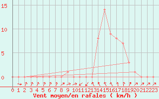 Courbe de la force du vent pour Rochegude (26)