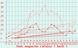 Courbe de la force du vent pour Gladhammar
