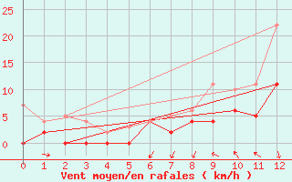 Courbe de la force du vent pour Norsjoe