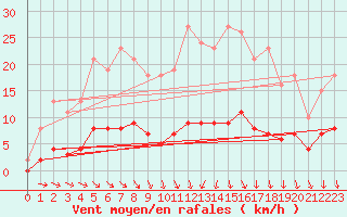 Courbe de la force du vent pour Sorcy-Bauthmont (08)