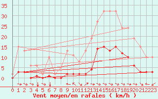 Courbe de la force du vent pour Ristolas (05)