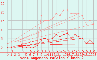 Courbe de la force du vent pour Rmering-ls-Puttelange (57)