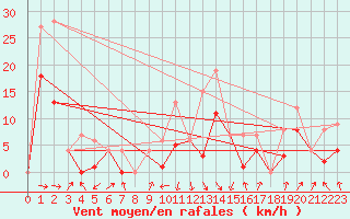 Courbe de la force du vent pour Morn de la Frontera