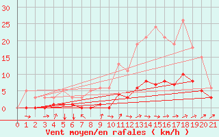 Courbe de la force du vent pour Tthieu (40)