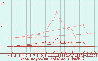 Courbe de la force du vent pour Saint-Michel-d
