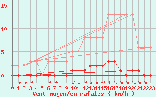 Courbe de la force du vent pour Saverdun (09)