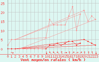 Courbe de la force du vent pour Cessieu le Haut (38)