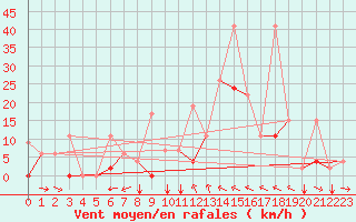 Courbe de la force du vent pour Erzincan