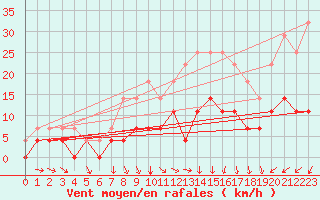 Courbe de la force du vent pour Nattavaara