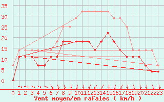 Courbe de la force du vent pour Jokkmokk FPL