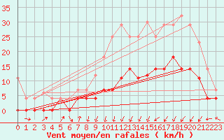 Courbe de la force du vent pour Helln