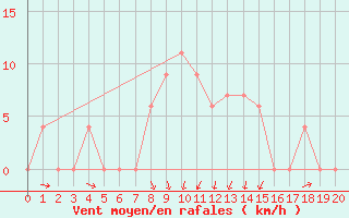 Courbe de la force du vent pour Skukuza