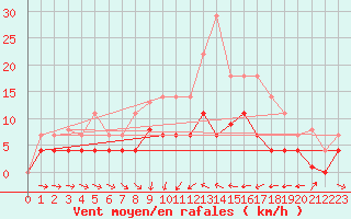 Courbe de la force du vent pour Oliva