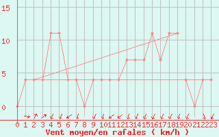 Courbe de la force du vent pour Lilienfeld / Sulzer
