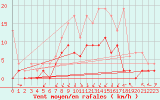 Courbe de la force du vent pour Koppigen