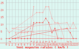 Courbe de la force du vent pour Kjeller Ap