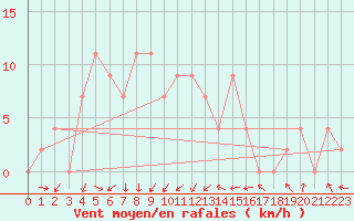 Courbe de la force du vent pour Kho Hong